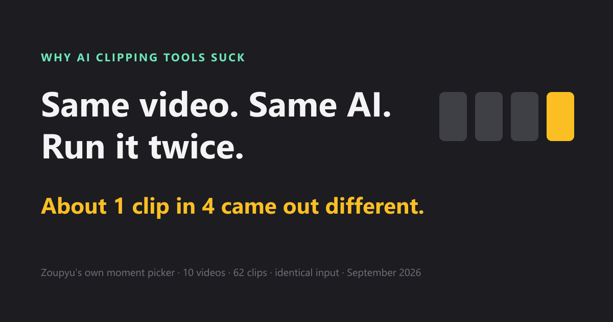 Same video, same AI, run it twice: about 1 clip in 4 came out different. Zoupyu’s own moment picker, 10 videos, 62 clips, identical input, September 2026