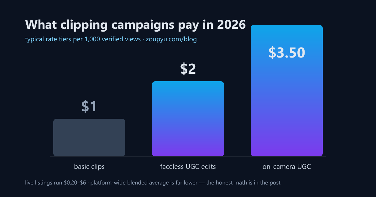 Bar chart of 2026 clipping campaign rate tiers: one dollar for basic clips, two dollars for faceless UGC edits, and three dollars fifty for on-camera UGC, per thousand verified views