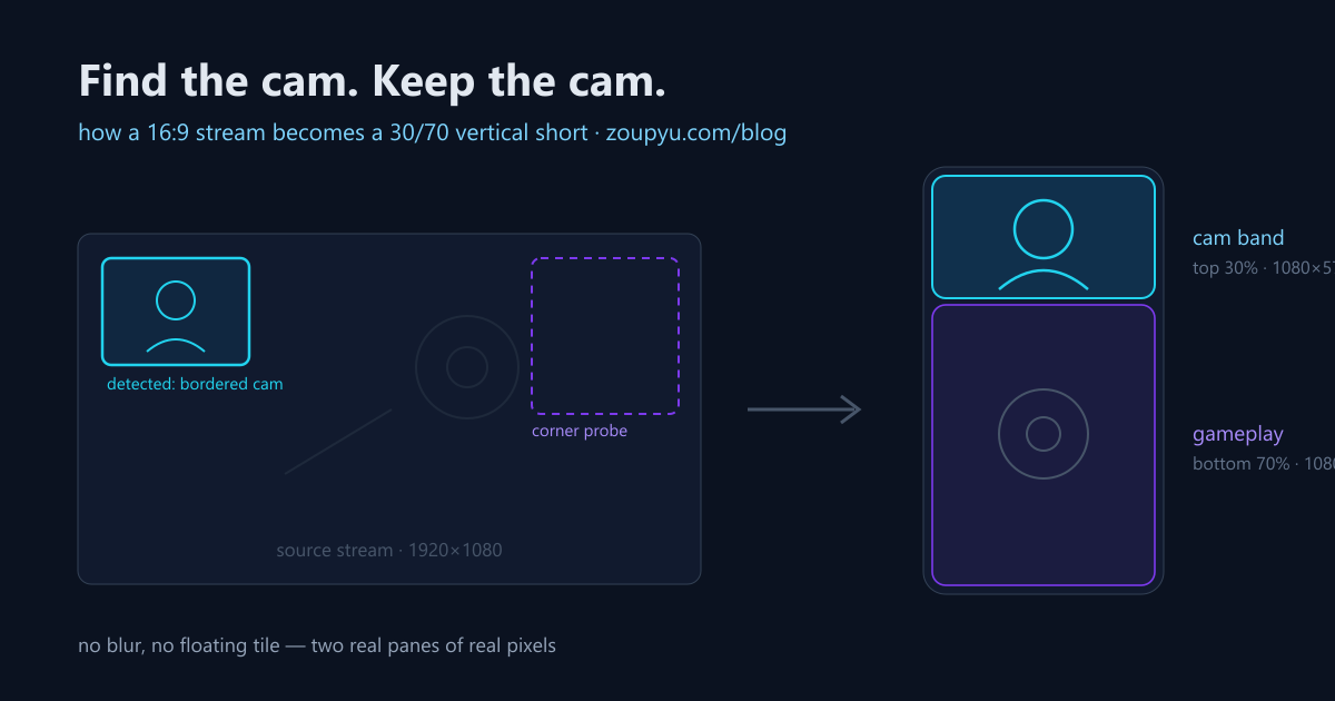 Diagram of a 16:9 stream frame with a detected facecam rectangle and corner probes, transforming into a 9:16 vertical layout with a 30% cam band on top and 70% gameplay below