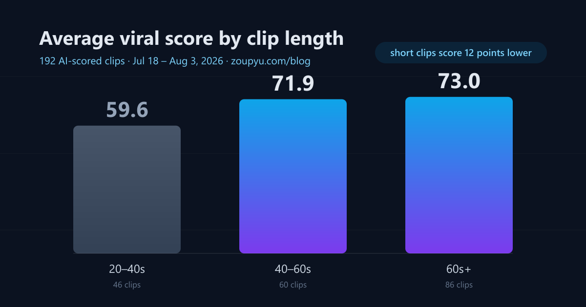 Bar chart of average viral score by clip length: 59.6 for 20-40 second clips, 71.9 for 40-60 seconds, and 73.0 for clips over 60 seconds